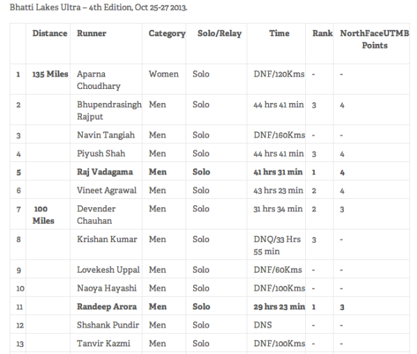 Bhatti Lakes 2013 Results